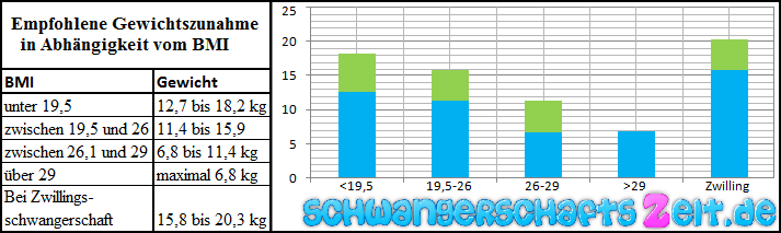 Gewichtskurve Schwangerschaft 14 Kg Zunahme In 30 Ssw