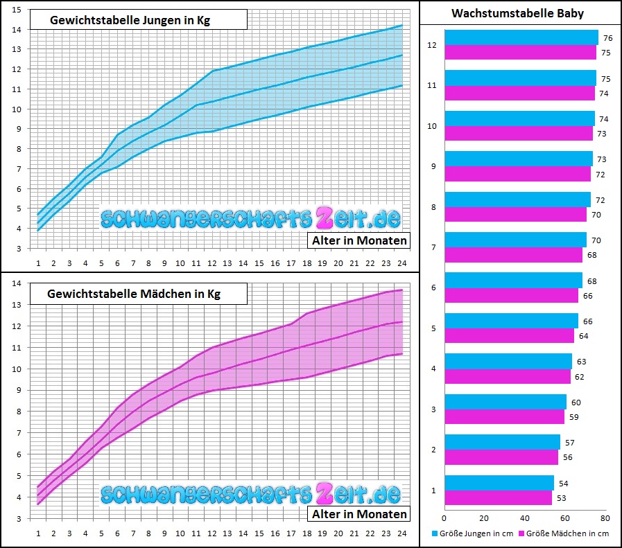 Gewichtstabelle Baby: Tabelle & Diagramme für Kinder bis 5J