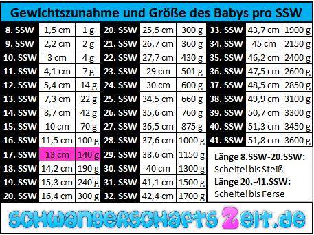 Tabelle SSW 17 Gewichtszunahme Größe
