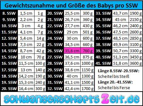 Tabelle fod/ku ssw Größe Embryo