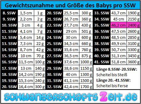 Geburt ssw 35 35+3 Ssw