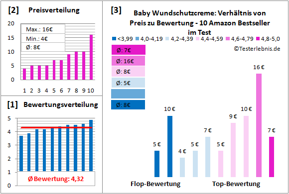 Baby Wundschutzcreme Test von Preis und Bewertung