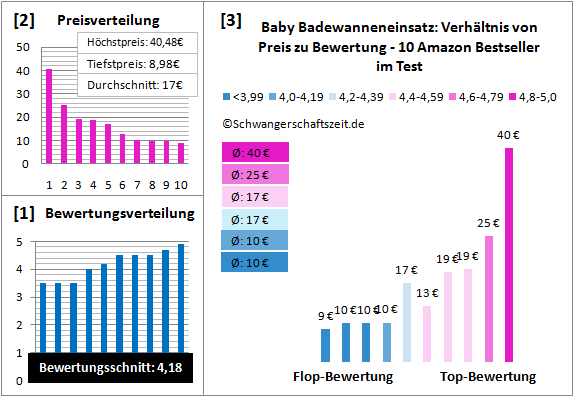Baby Badewanneneinsatz Test Bewertung