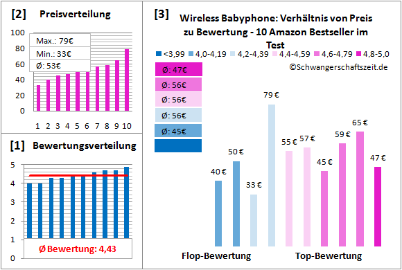 Wireless Babyphone Test Bewertung