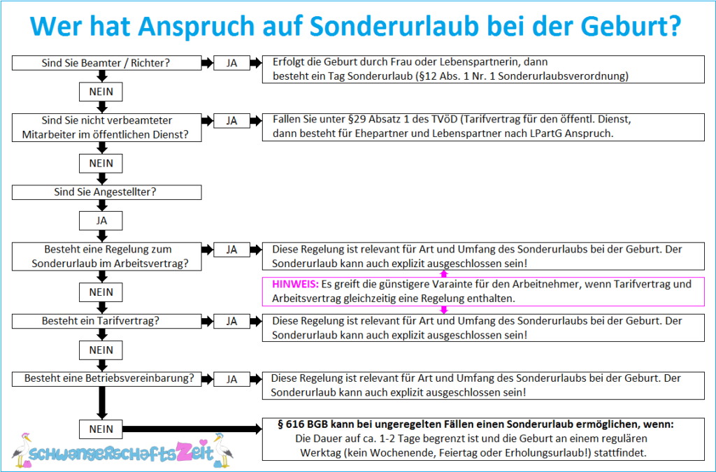 Sonderurlaub Geburt: Leicht Erklärt Für Beamte & Angestellte